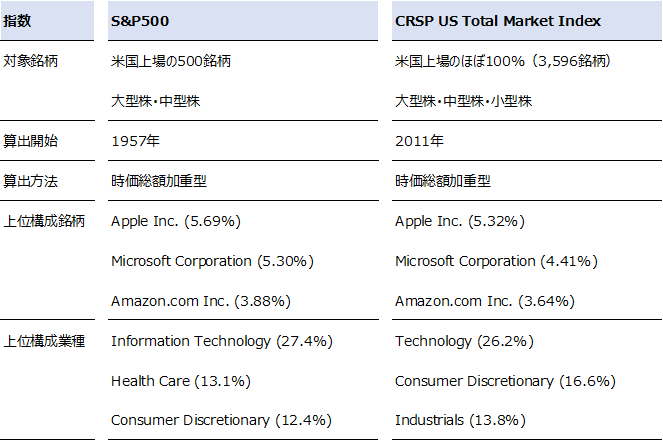 米国株 S P500とcrsp Us Total Market Indexの違いは すみブログ